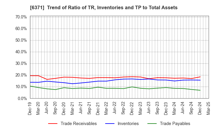 6371 TSUBAKIMOTO CHAIN CO.: Trend of Ratio of TR, Inventories and TP to Total Assets