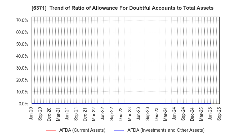 6371 TSUBAKIMOTO CHAIN CO.: Trend of Ratio of Allowance For Doubtful Accounts to Total Assets