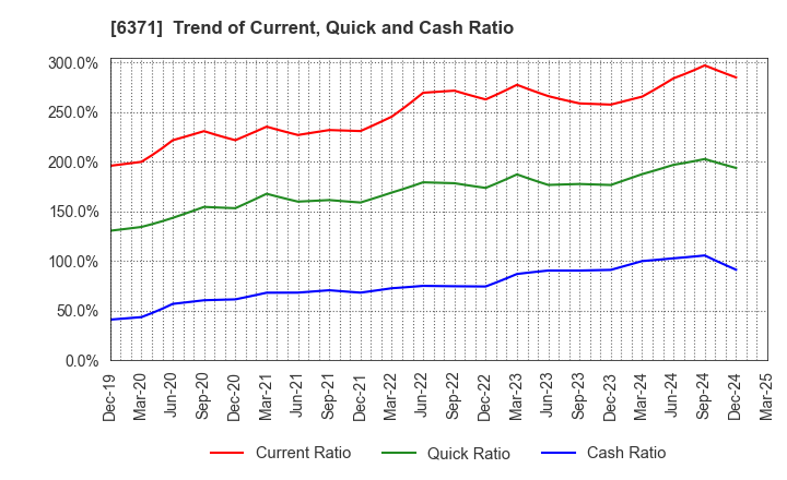 6371 TSUBAKIMOTO CHAIN CO.: Trend of Current, Quick and Cash Ratio