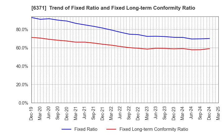 6371 TSUBAKIMOTO CHAIN CO.: Trend of Fixed Ratio and Fixed Long-term Conformity Ratio