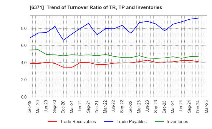 6371 TSUBAKIMOTO CHAIN CO.: Trend of Turnover Ratio of TR, TP and Inventories