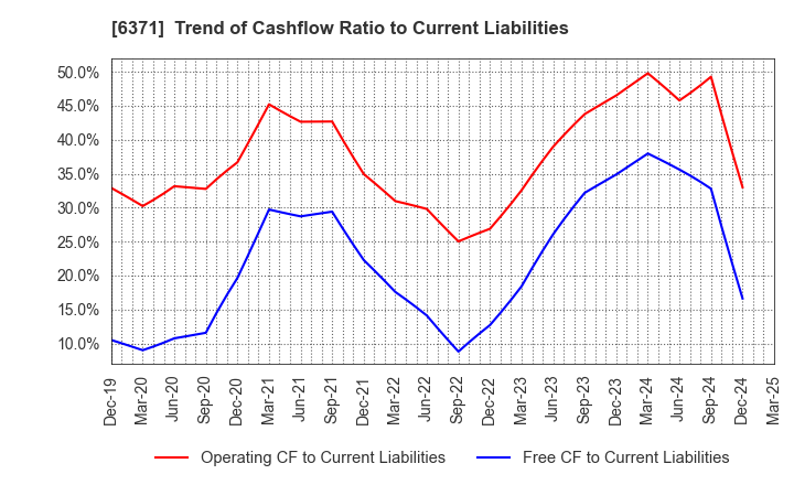 6371 TSUBAKIMOTO CHAIN CO.: Trend of Cashflow Ratio to Current Liabilities