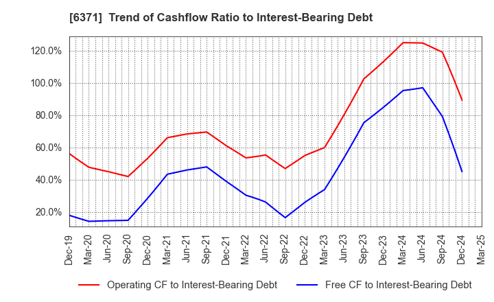 6371 TSUBAKIMOTO CHAIN CO.: Trend of Cashflow Ratio to Interest-Bearing Debt
