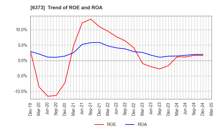 6373 DAIDO KOGYO CO., LTD.: Trend of ROE and ROA