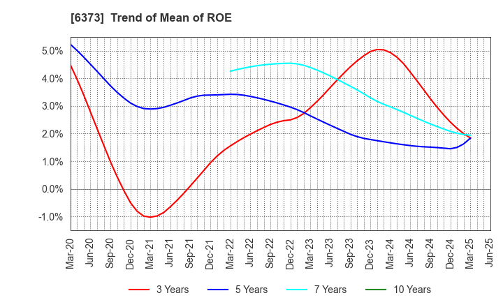 6373 DAIDO KOGYO CO., LTD.: Trend of Mean of ROE
