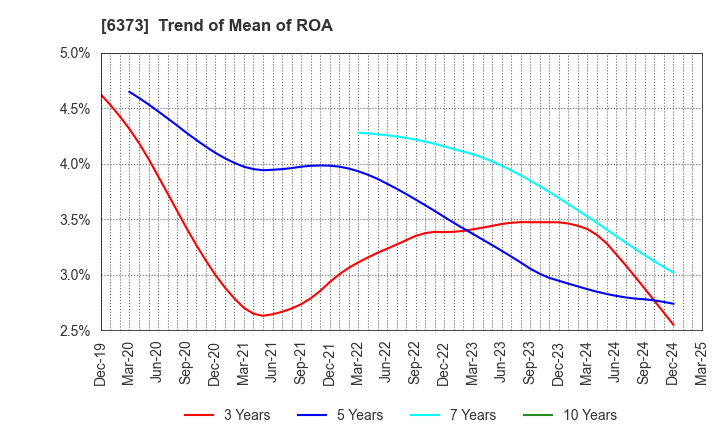6373 DAIDO KOGYO CO., LTD.: Trend of Mean of ROA