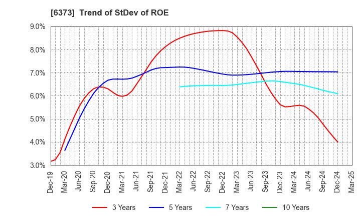 6373 DAIDO KOGYO CO., LTD.: Trend of StDev of ROE
