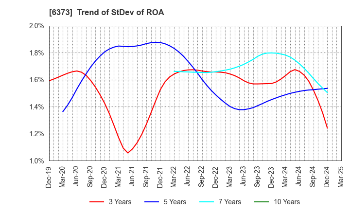 6373 DAIDO KOGYO CO., LTD.: Trend of StDev of ROA