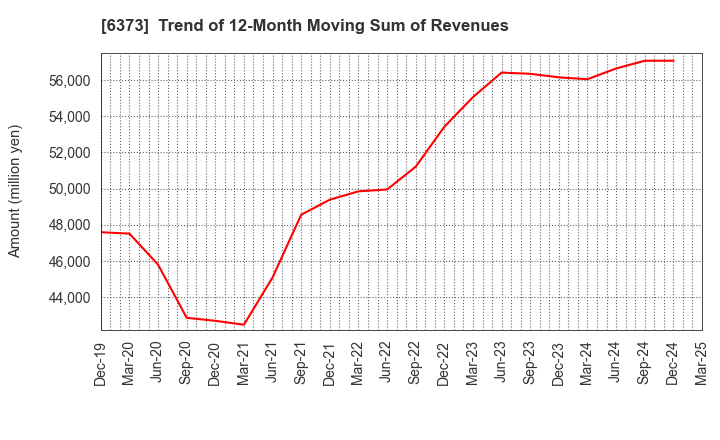 6373 DAIDO KOGYO CO., LTD.: Trend of 12-Month Moving Sum of Revenues