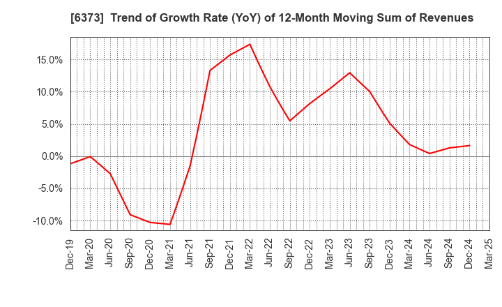 6373 DAIDO KOGYO CO., LTD.: Trend of Growth Rate (YoY) of 12-Month Moving Sum of Revenues
