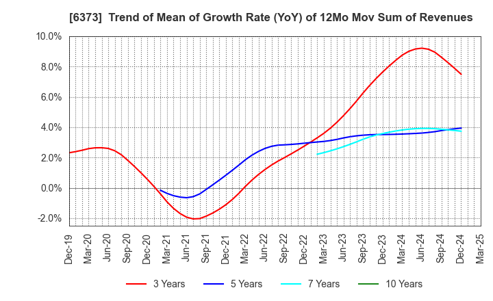 6373 DAIDO KOGYO CO., LTD.: Trend of Mean of Growth Rate (YoY) of 12Mo Mov Sum of Revenues