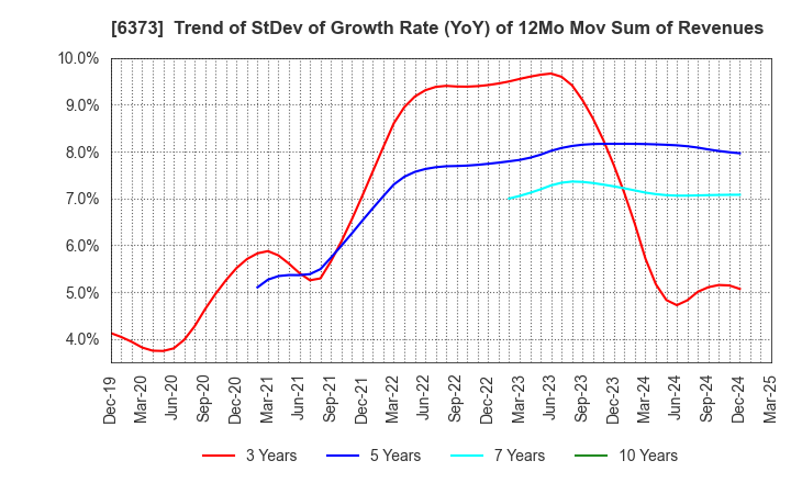 6373 DAIDO KOGYO CO., LTD.: Trend of StDev of Growth Rate (YoY) of 12Mo Mov Sum of Revenues