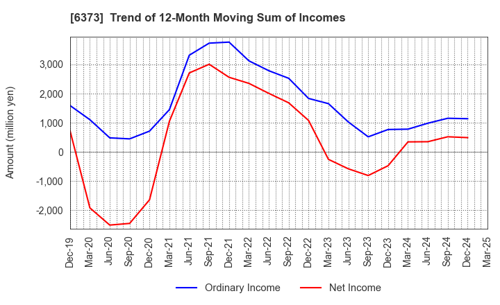 6373 DAIDO KOGYO CO., LTD.: Trend of 12-Month Moving Sum of Incomes
