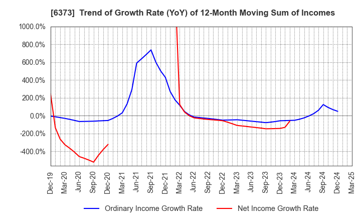 6373 DAIDO KOGYO CO., LTD.: Trend of Growth Rate (YoY) of 12-Month Moving Sum of Incomes