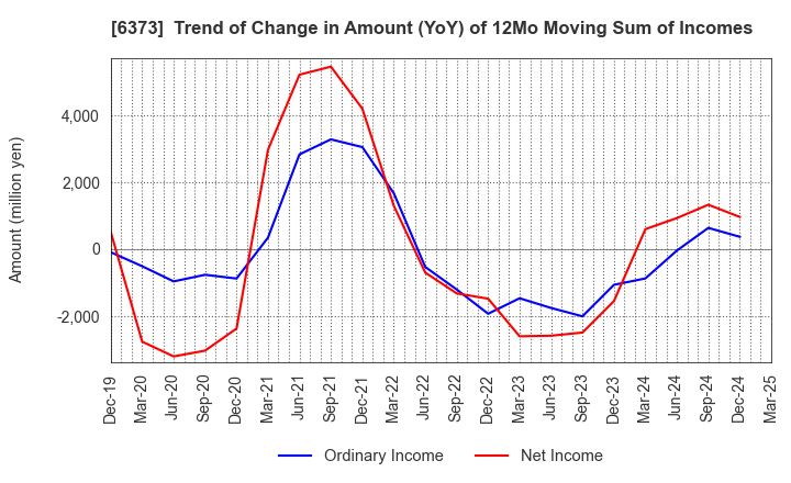 6373 DAIDO KOGYO CO., LTD.: Trend of Change in Amount (YoY) of 12Mo Moving Sum of Incomes