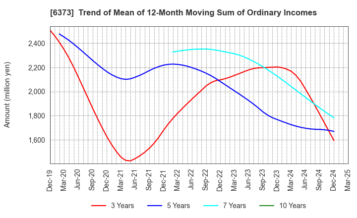 6373 DAIDO KOGYO CO., LTD.: Trend of Mean of 12-Month Moving Sum of Ordinary Incomes