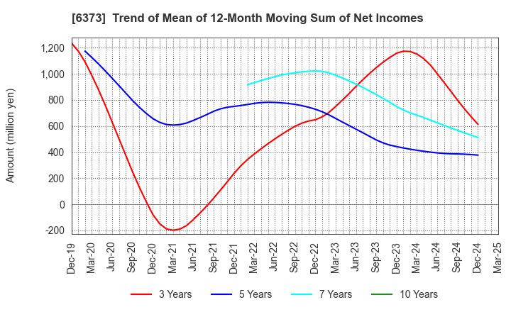 6373 DAIDO KOGYO CO., LTD.: Trend of Mean of 12-Month Moving Sum of Net Incomes