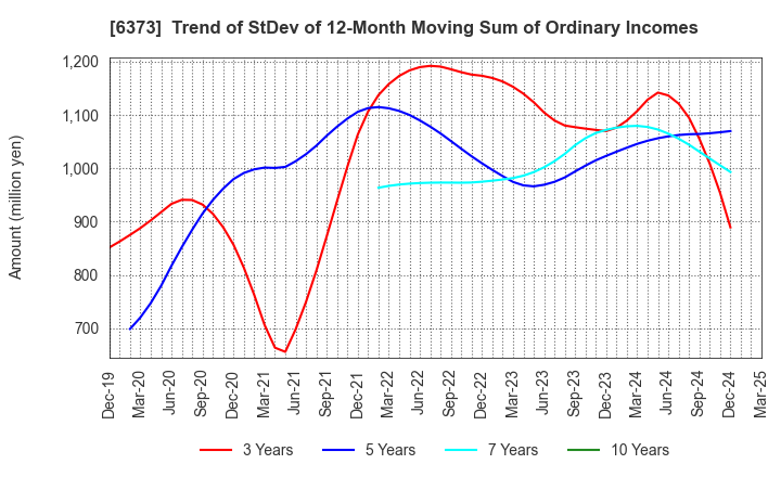 6373 DAIDO KOGYO CO., LTD.: Trend of StDev of 12-Month Moving Sum of Ordinary Incomes