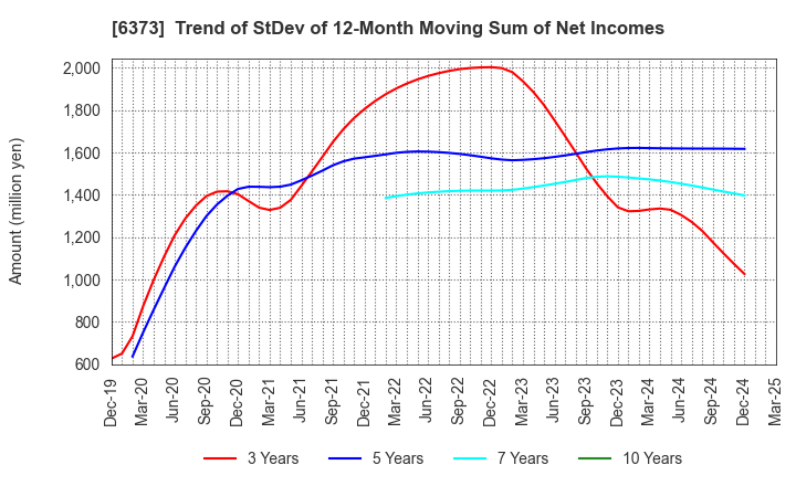 6373 DAIDO KOGYO CO., LTD.: Trend of StDev of 12-Month Moving Sum of Net Incomes