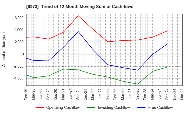 6373 DAIDO KOGYO CO., LTD.: Trend of 12-Month Moving Sum of Cashflows