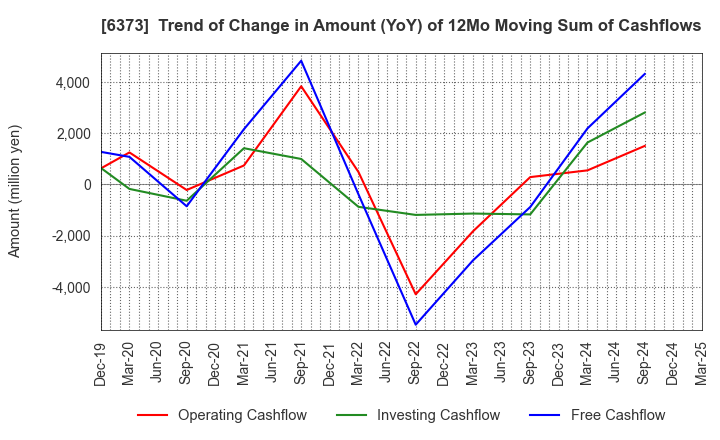 6373 DAIDO KOGYO CO., LTD.: Trend of Change in Amount (YoY) of 12Mo Moving Sum of Cashflows