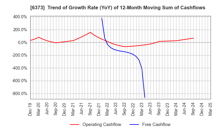 6373 DAIDO KOGYO CO., LTD.: Trend of Growth Rate (YoY) of 12-Month Moving Sum of Cashflows