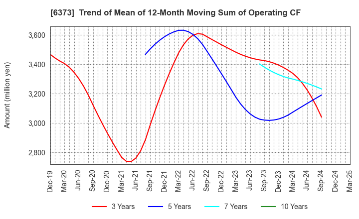 6373 DAIDO KOGYO CO., LTD.: Trend of Mean of 12-Month Moving Sum of Operating CF
