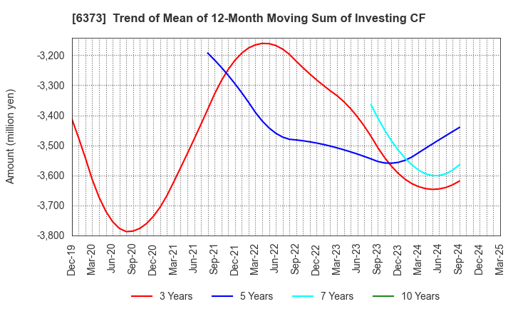 6373 DAIDO KOGYO CO., LTD.: Trend of Mean of 12-Month Moving Sum of Investing CF