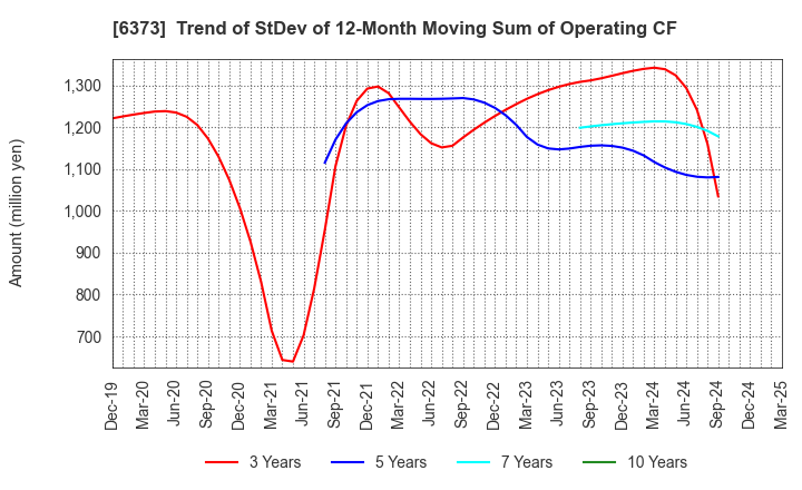 6373 DAIDO KOGYO CO., LTD.: Trend of StDev of 12-Month Moving Sum of Operating CF