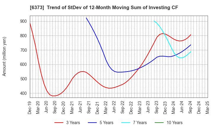 6373 DAIDO KOGYO CO., LTD.: Trend of StDev of 12-Month Moving Sum of Investing CF