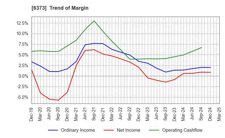 6373 DAIDO KOGYO CO., LTD.: Trend of Margin