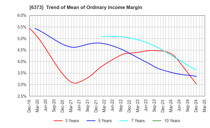 6373 DAIDO KOGYO CO., LTD.: Trend of Mean of Ordinary Income Margin