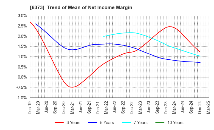 6373 DAIDO KOGYO CO., LTD.: Trend of Mean of Net Income Margin