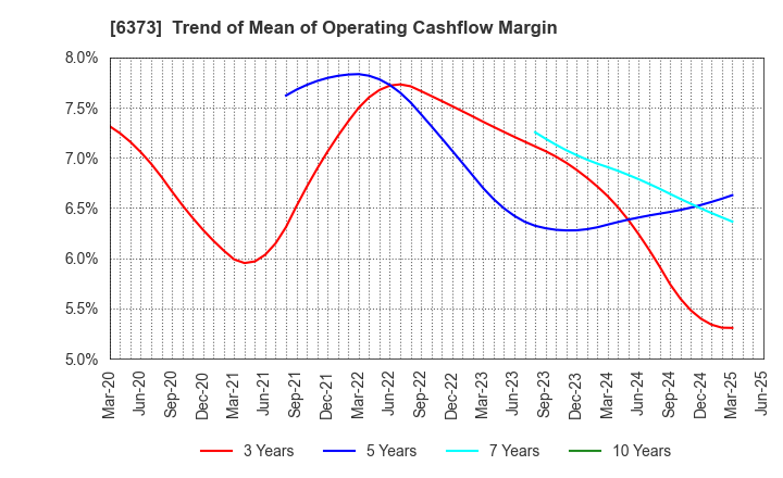 6373 DAIDO KOGYO CO., LTD.: Trend of Mean of Operating Cashflow Margin