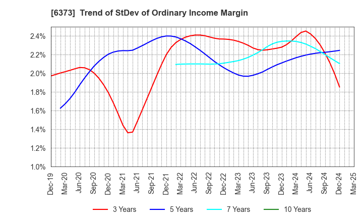 6373 DAIDO KOGYO CO., LTD.: Trend of StDev of Ordinary Income Margin