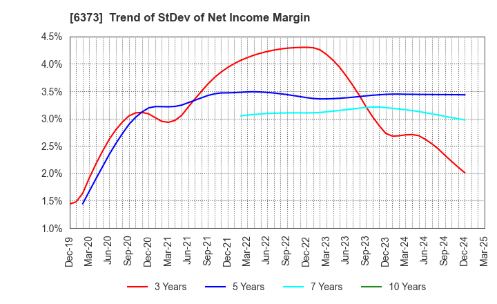 6373 DAIDO KOGYO CO., LTD.: Trend of StDev of Net Income Margin
