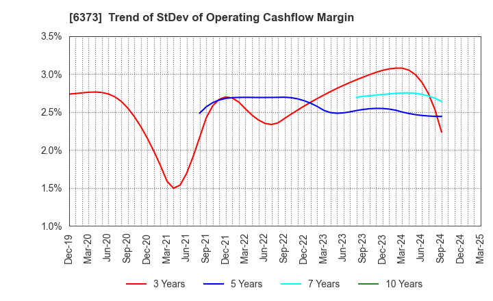 6373 DAIDO KOGYO CO., LTD.: Trend of StDev of Operating Cashflow Margin