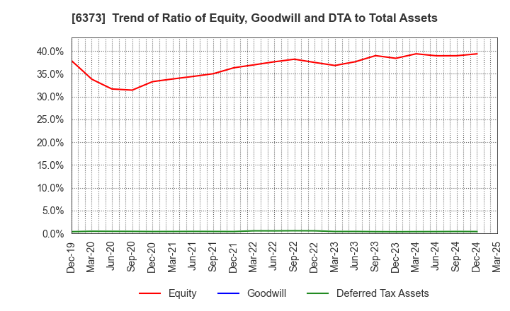 6373 DAIDO KOGYO CO., LTD.: Trend of Ratio of Equity, Goodwill and DTA to Total Assets