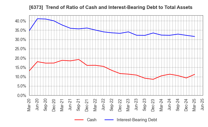 6373 DAIDO KOGYO CO., LTD.: Trend of Ratio of Cash and Interest-Bearing Debt to Total Assets