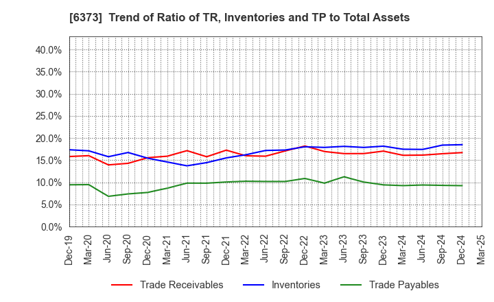 6373 DAIDO KOGYO CO., LTD.: Trend of Ratio of TR, Inventories and TP to Total Assets