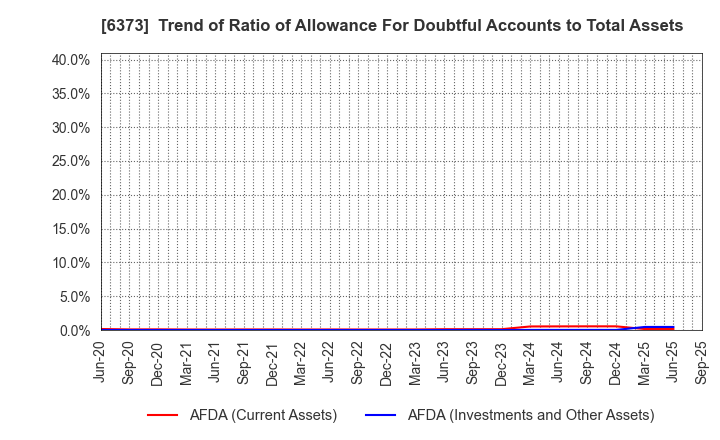 6373 DAIDO KOGYO CO., LTD.: Trend of Ratio of Allowance For Doubtful Accounts to Total Assets