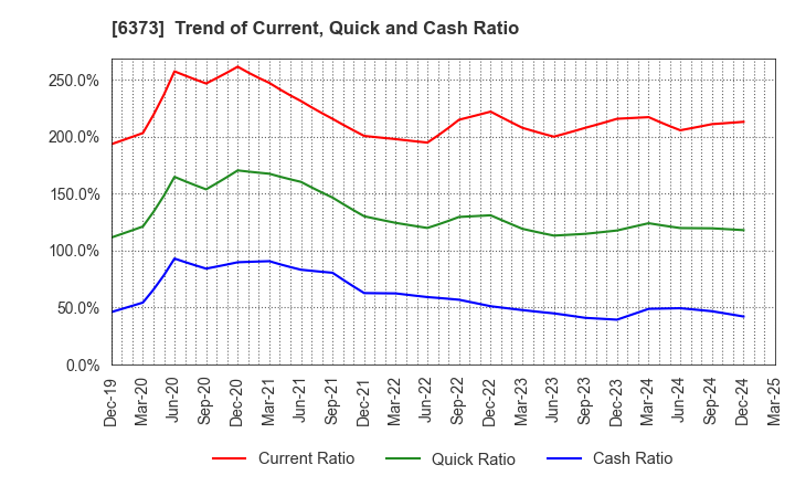 6373 DAIDO KOGYO CO., LTD.: Trend of Current, Quick and Cash Ratio