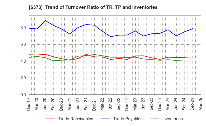6373 DAIDO KOGYO CO., LTD.: Trend of Turnover Ratio of TR, TP and Inventories