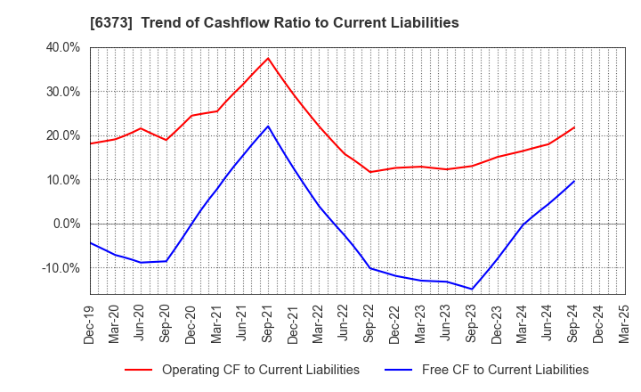 6373 DAIDO KOGYO CO., LTD.: Trend of Cashflow Ratio to Current Liabilities