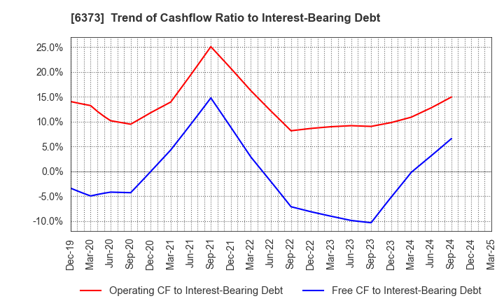 6373 DAIDO KOGYO CO., LTD.: Trend of Cashflow Ratio to Interest-Bearing Debt