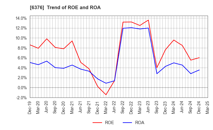 6376 NIKKISO CO.,LTD.: Trend of ROE and ROA