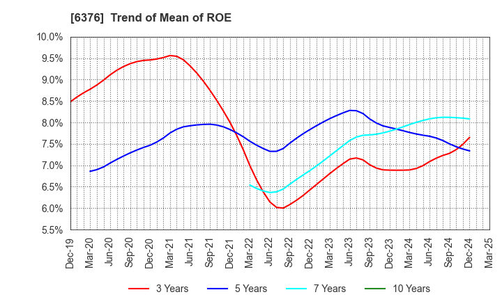 6376 NIKKISO CO.,LTD.: Trend of Mean of ROE