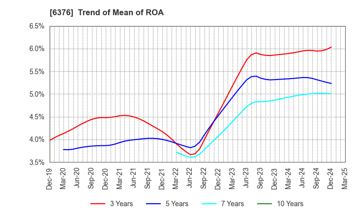 6376 NIKKISO CO.,LTD.: Trend of Mean of ROA