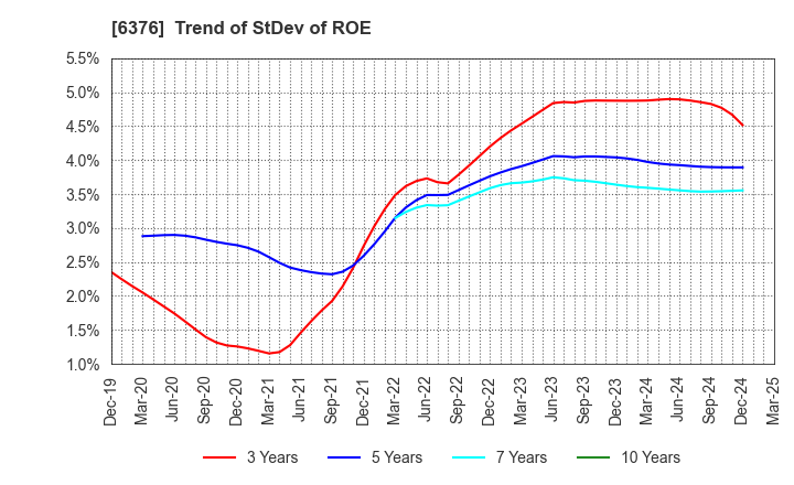 6376 NIKKISO CO.,LTD.: Trend of StDev of ROE