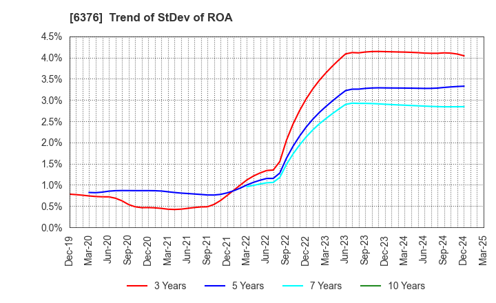 6376 NIKKISO CO.,LTD.: Trend of StDev of ROA